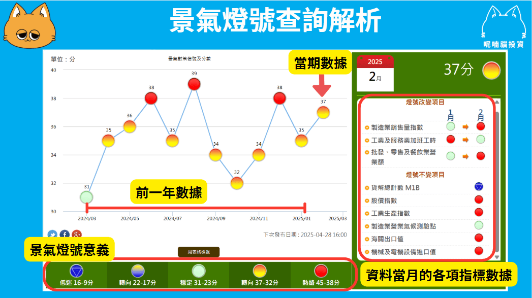 景氣燈號是什麼?景氣燈號投資法有用嗎? - 第1張圖