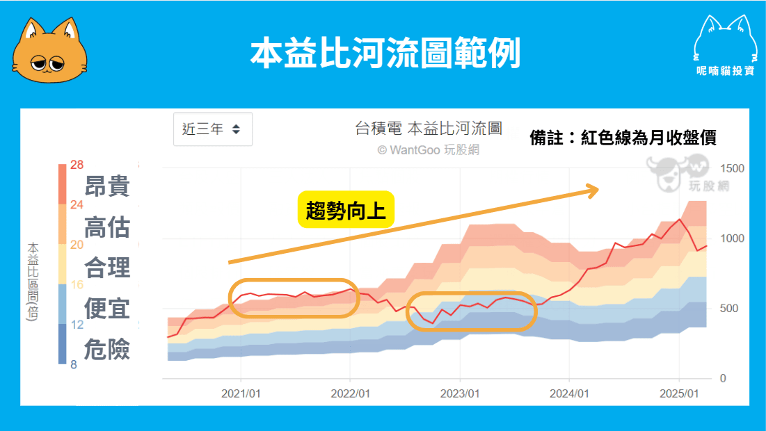 本益比河流圖是什麼?如何用河流圖找出潛力股? - 第1張圖