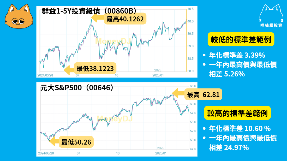 年化標準差是什麼?投資風險衡量教學 - 第3張圖