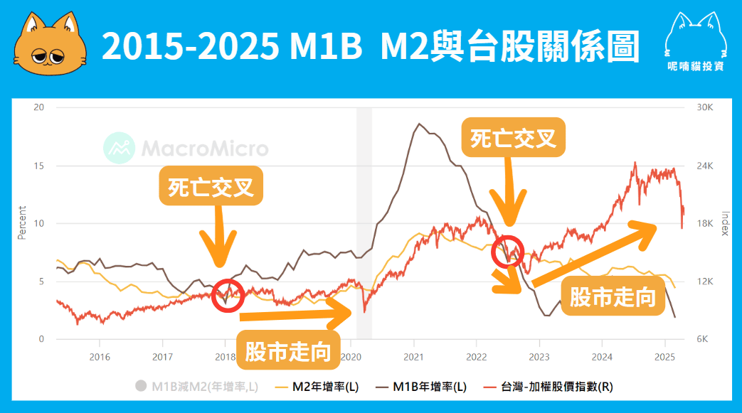 M1B 跟 M2 是什麼?死亡交叉真的會影響股市嗎? - 第1張圖