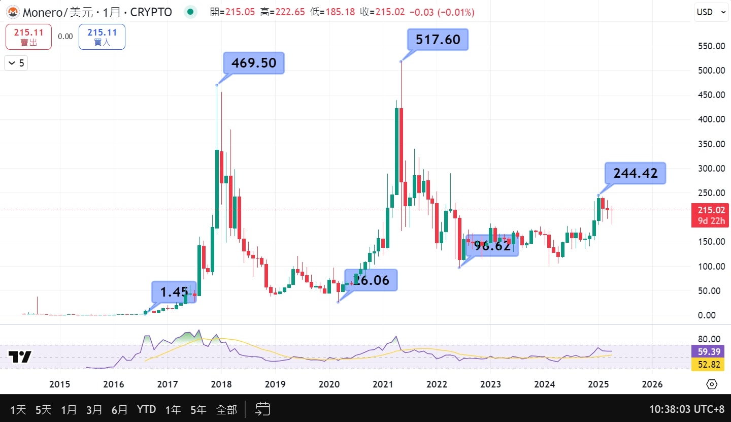 門羅幣(XMR)是什麼?解析其隱私協議與交易保密機制 - 第3張圖