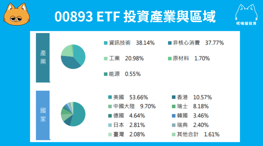 00893 國泰智能電動車 ETF 成分股有哪些?評價如何?適合投入嗎? - 第1張圖