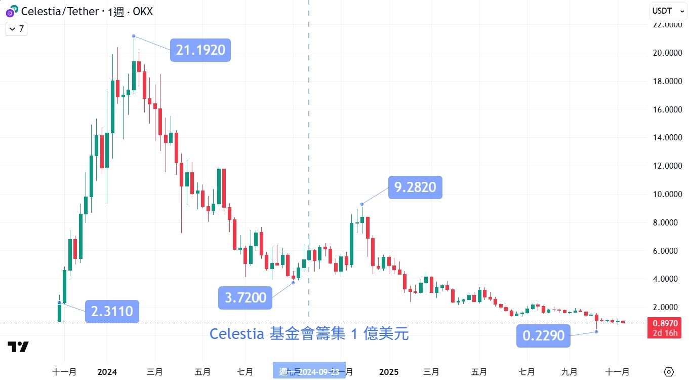 TIA幣(Celestia)是什麼?開啟鏈上應用新時代的關鍵角色 - 第7張圖 TIA幣(Celestia)是什麼?開啟鏈上應用新時代的關鍵角色