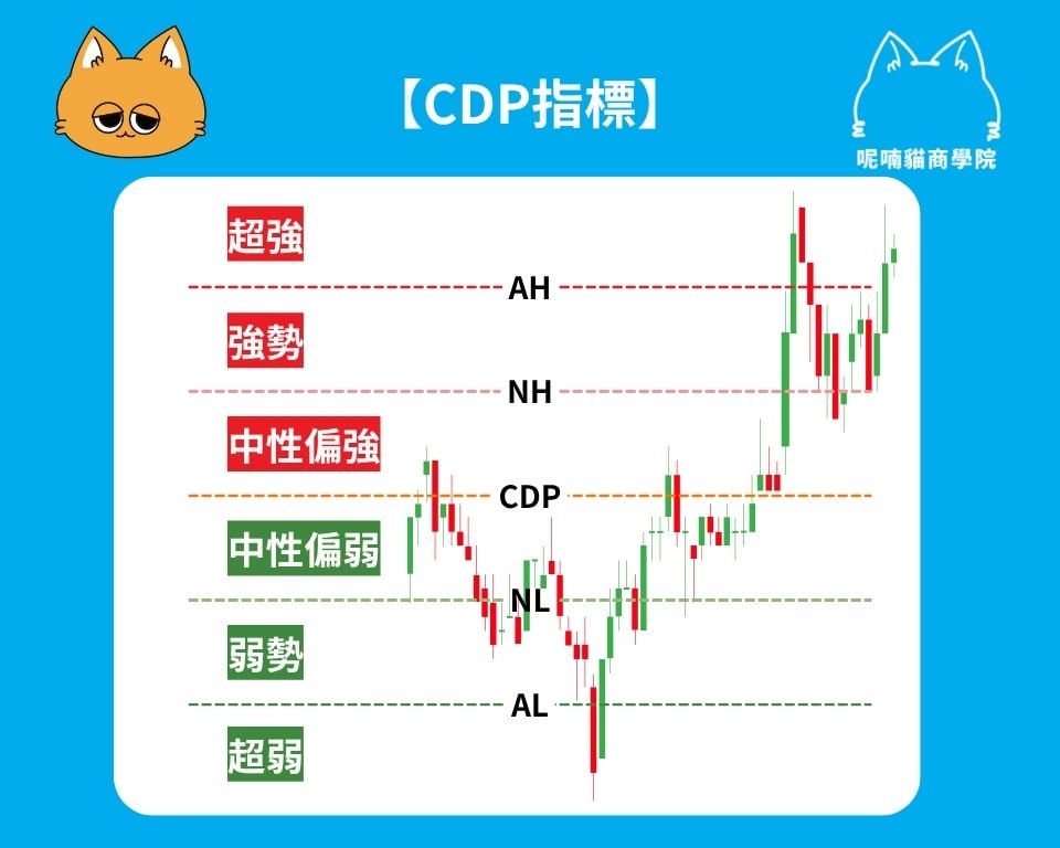 CDP 指標是什麼?一張表看懂五大關鍵價位 - 第1張圖