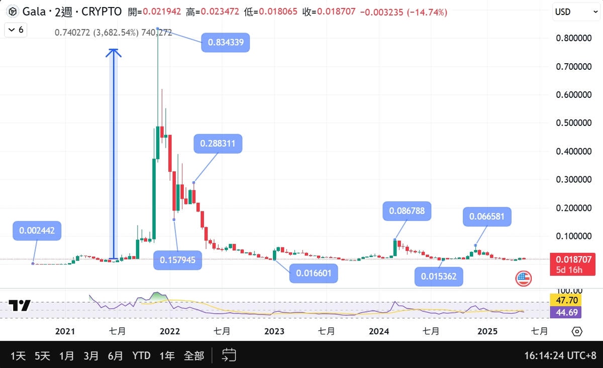 GALA 幣是什麼?用途、走勢與 2025 最新發展整理 - 第8張圖