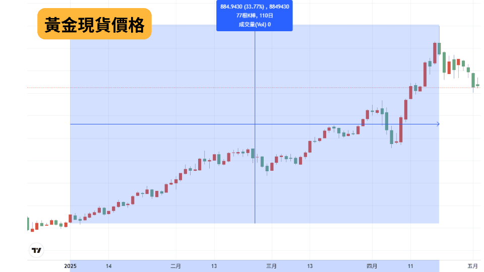 什麼是黃金 ETF?完整解析投資黃金的懶人包 - 第1張圖