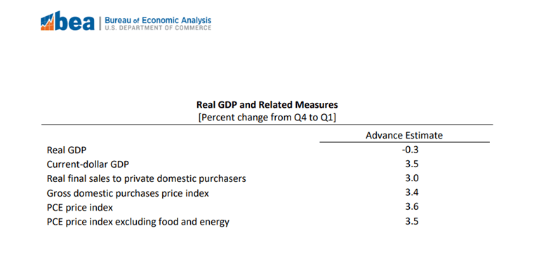 2025 Q1 美國 GDP 報告解析: GDP 為負,就業堅挺,衰退的信號出現了嗎? - 第1張圖