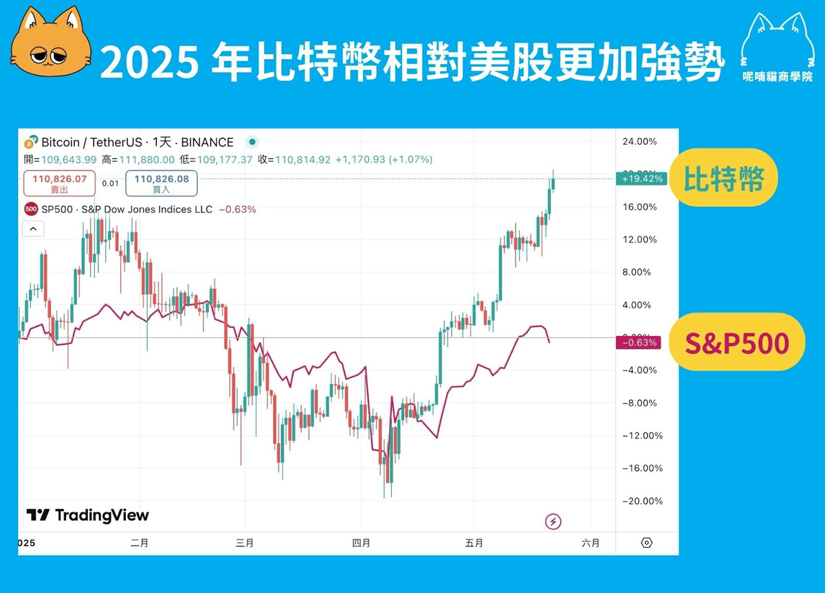 避險是什麼?如何避險?黃金、債券、比特幣誰能避險? - 第2張圖