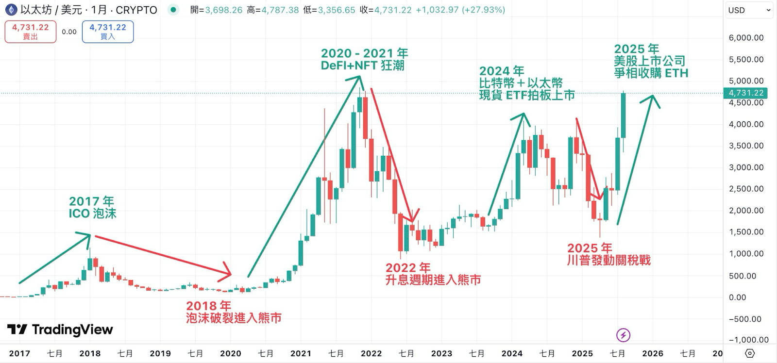 以太幣(ETH)怎麼玩?未來會漲嗎?一文看懂以太幣 - 第3張圖