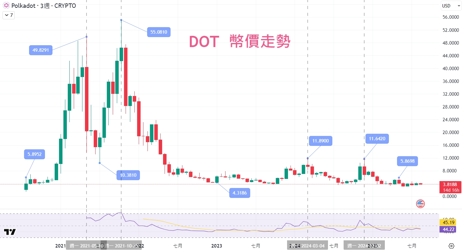 2025 年|Polkadot 是什麼?DOT 幣和波卡生態 最新發展、未來潛力! - 第9張圖