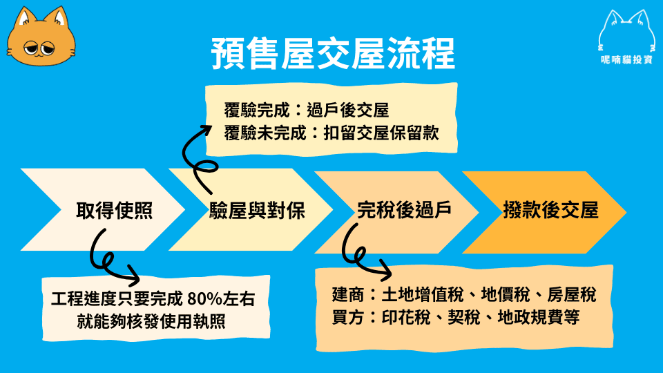 2025 最新|預售屋交屋流程介紹,從完工到交屋的完整指南 - 第1張圖