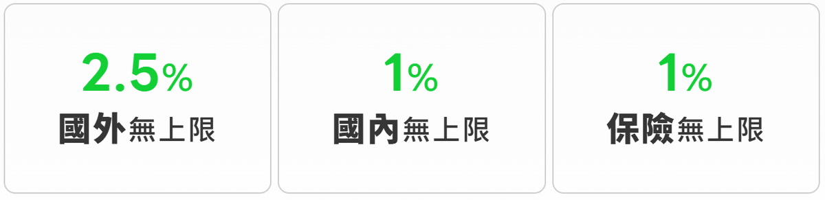 2025 最新|聯邦 LINE Bank 聯名卡值得辦嗎?回饋、年費、優惠全解析! - 第3張圖