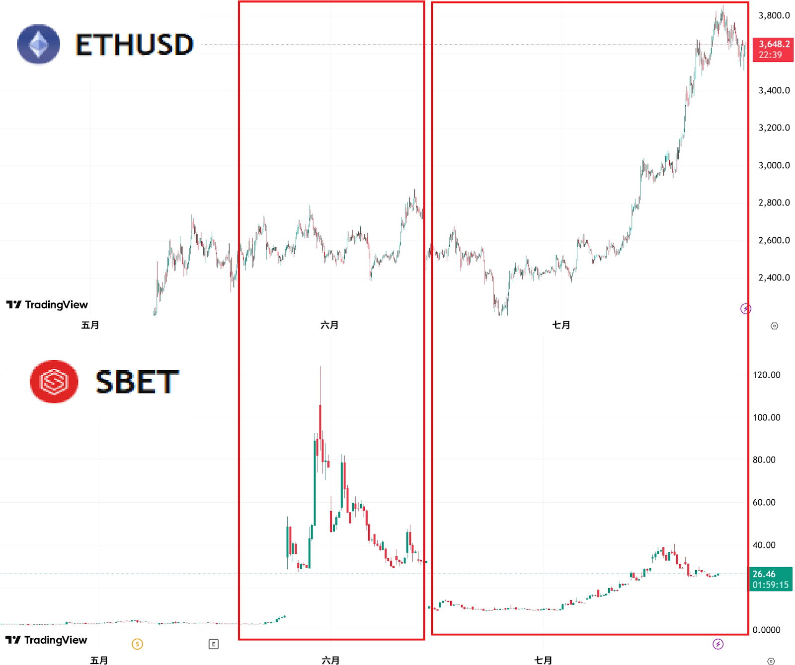 SBET 是什麼?從運動彩券起家,轉型成 ETH 為核心的控股公司 - 第6張圖