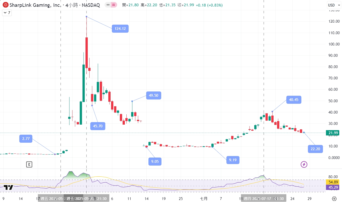 SBET 是什麼?從運動彩券起家,轉型成 ETH 為核心的控股公司 - 第5張圖