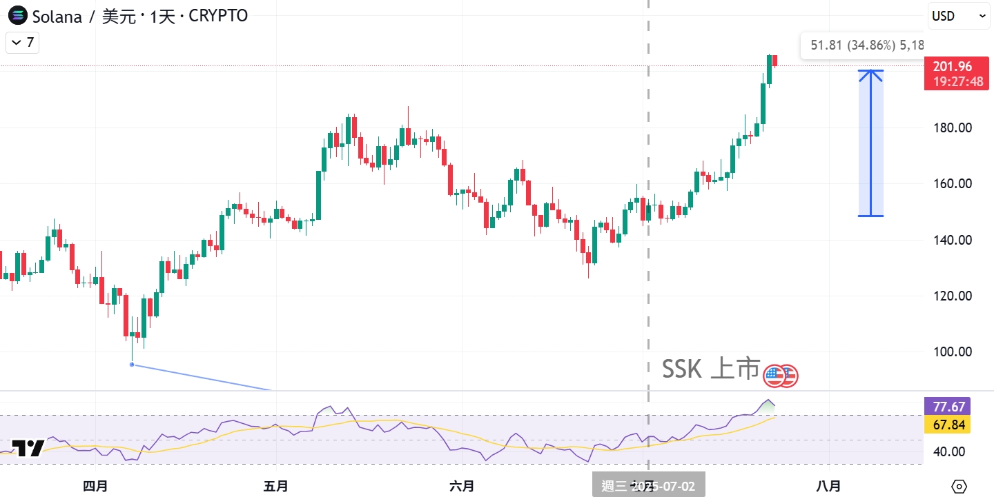 Solana ETF 是什麼?2025 最新懶人包:質押型 ETF 差在哪、SOL 價格會怎麼走? - 第2張圖