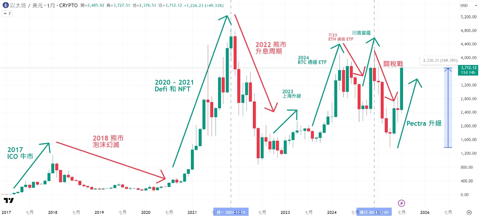 以太坊 Pectra 升級,幣價反彈150%,以太大浪來時別還在猶豫 - 第2張圖