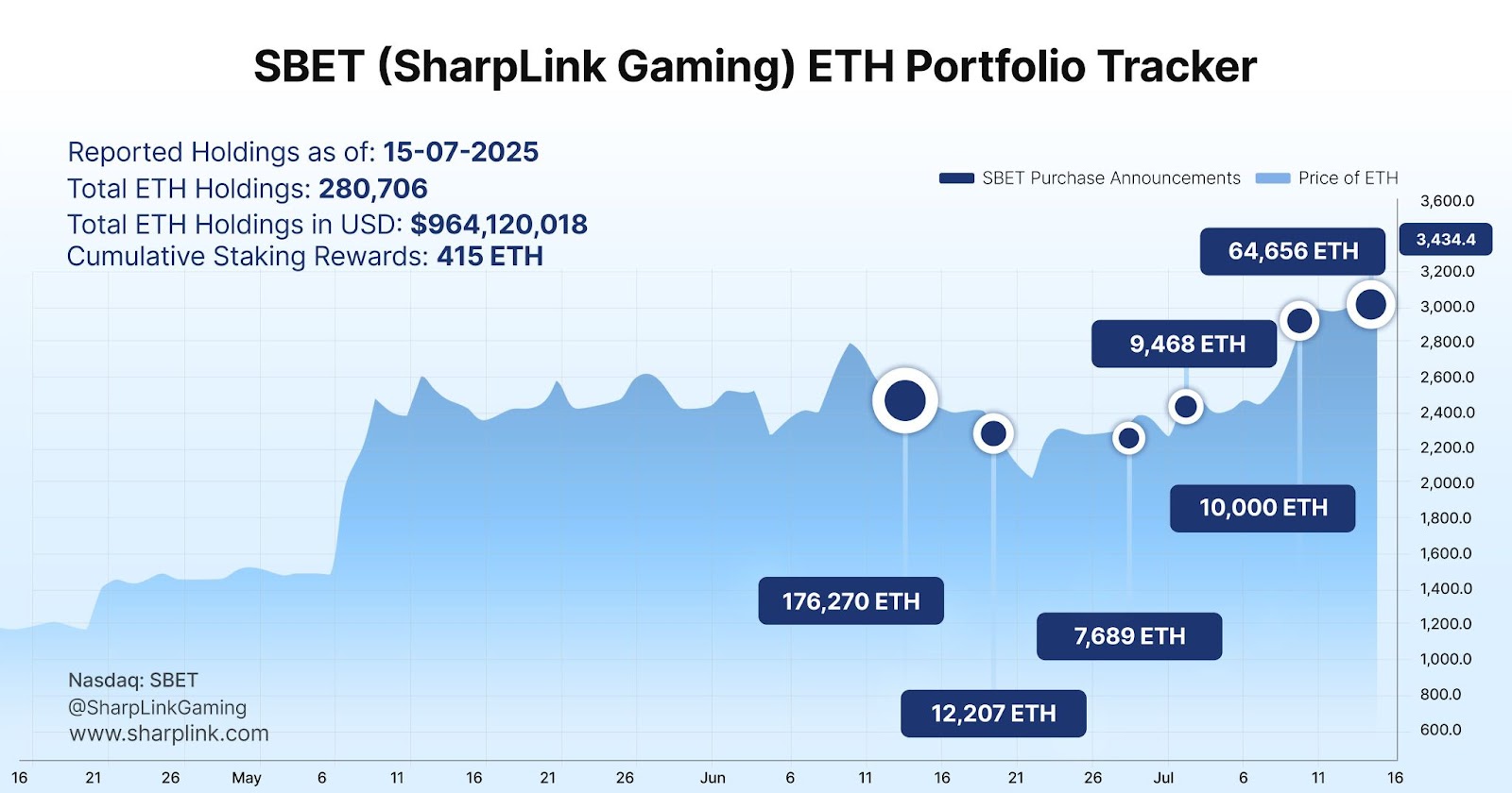 SBET 是什麼?從運動彩券起家,轉型成 ETH 為核心的控股公司 - 第4張圖