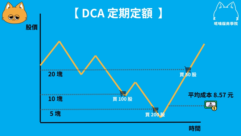 DCA 是什麼?解析平均成本法、風險與應用場景 - 第1張圖