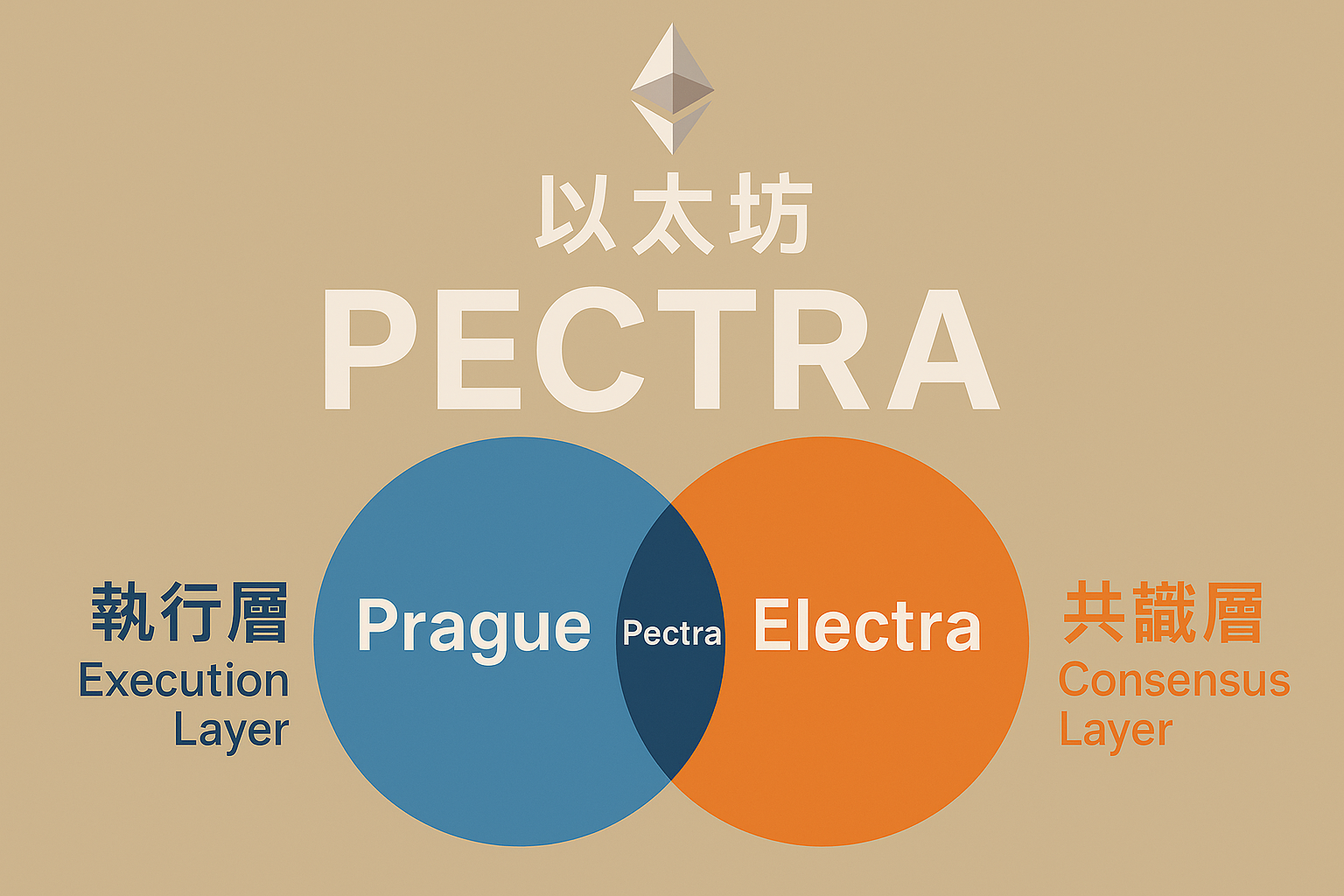 以太坊 Pectra 升級,幣價反彈150%,以太大浪來時別還在猶豫 - 第1張圖