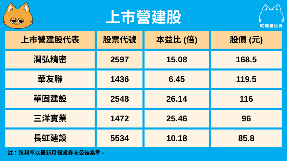 2025 最新營建股分析 | 打房下的營建股轉機 - 第1張圖