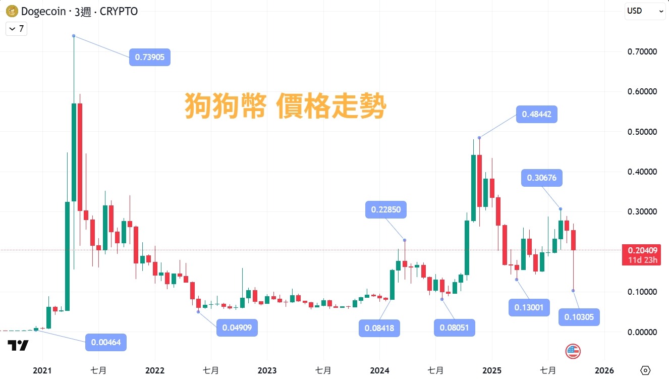 狗狗幣是什麼?解析馬斯克最愛的 Dogecoin - 第7張圖