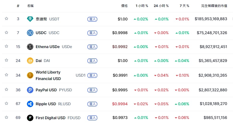 穩定幣 FDUSD 是什麼？安全嗎？挖礦收益介紹