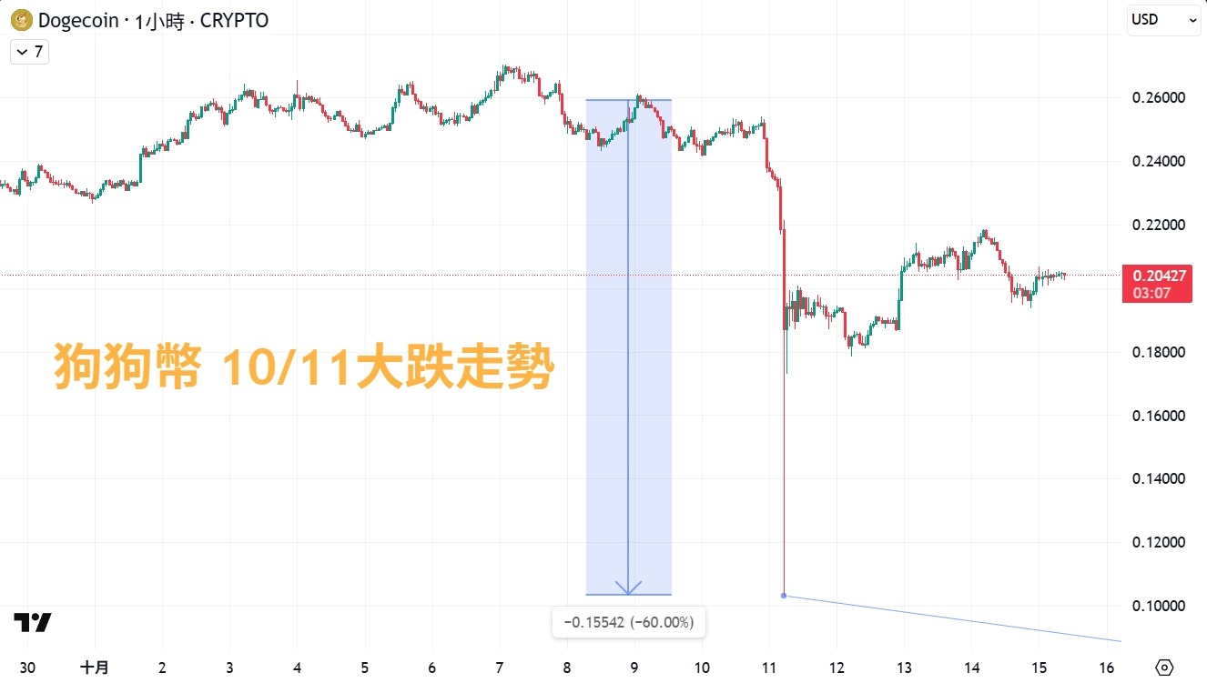 狗狗幣是什麼?解析馬斯克最愛的 Dogecoin - 第8張圖