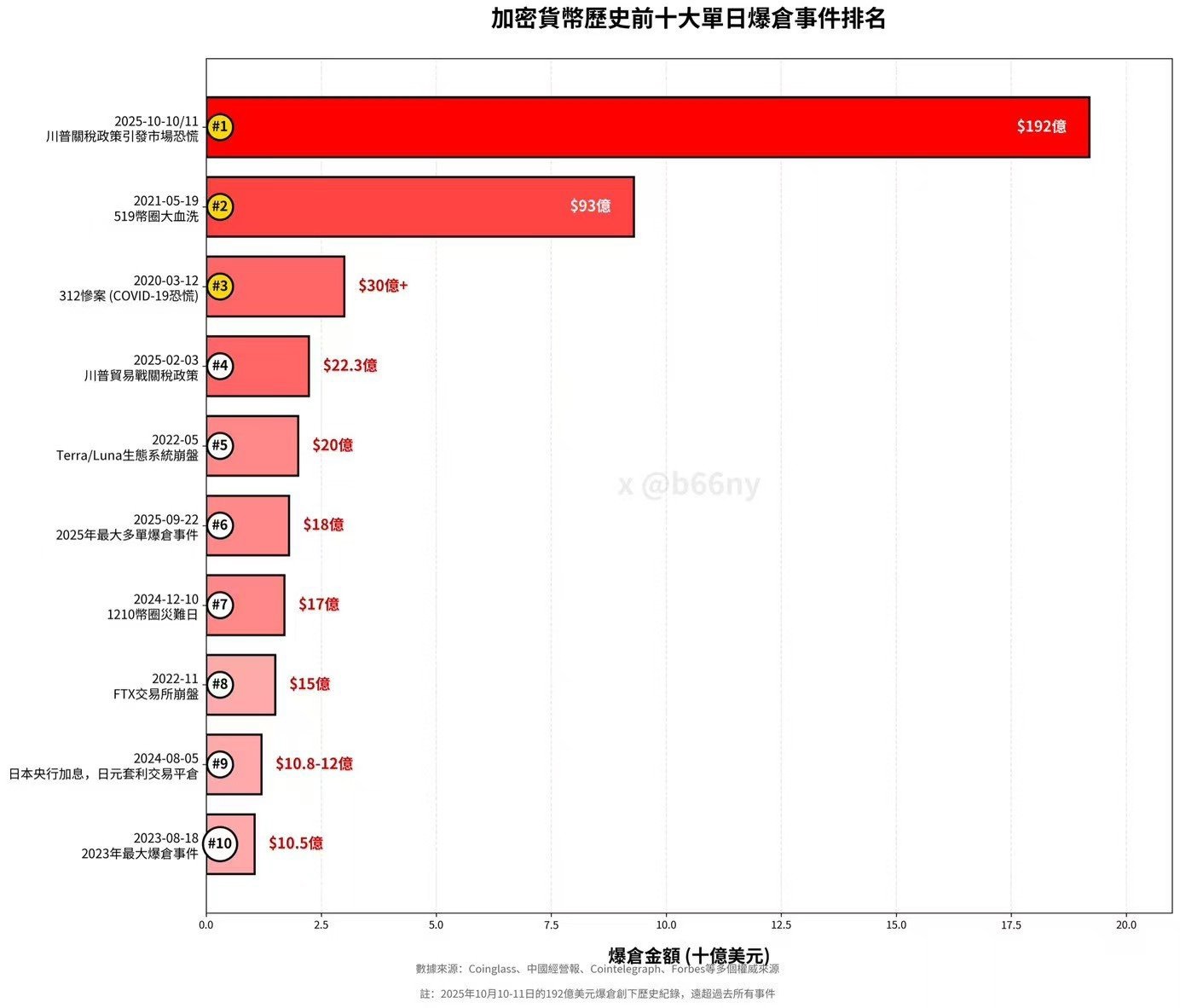 爆倉是什麼?強制平倉原因、公式與避險方法一次看懂|加密貨幣新手必讀 - 第2張圖