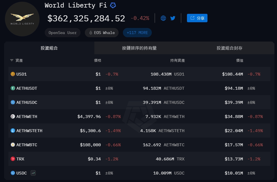 WLFI 是什麼?World Liberty Financial 介紹、治理機制與 USD1 應用全解析 - 第4張圖