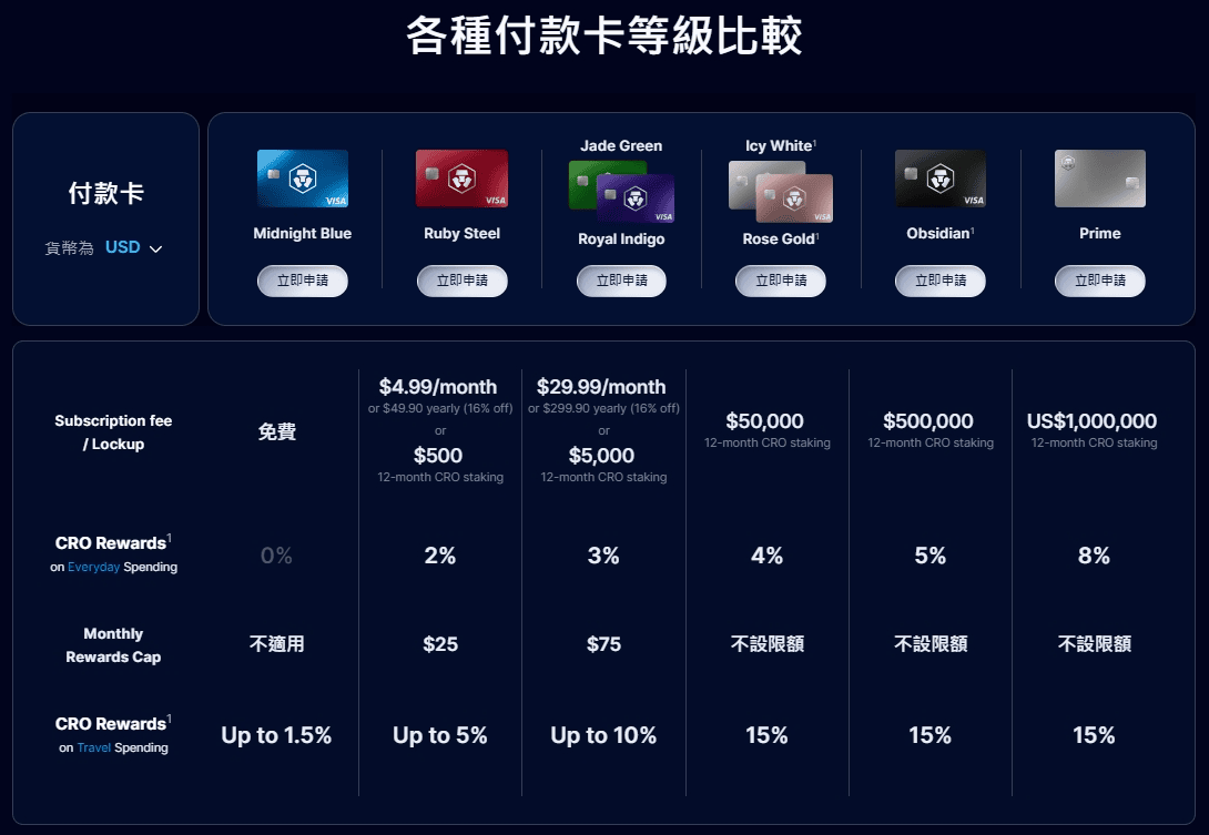 2025 最新 Crypto.com VISA 卡介紹:最高 10% 一般消費回饋、機場貴賓室禮遇 - 第1張圖