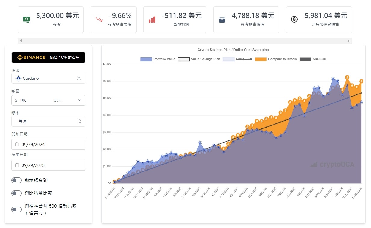 DCA 是什麼？解析平均成本法、風險與應用場景