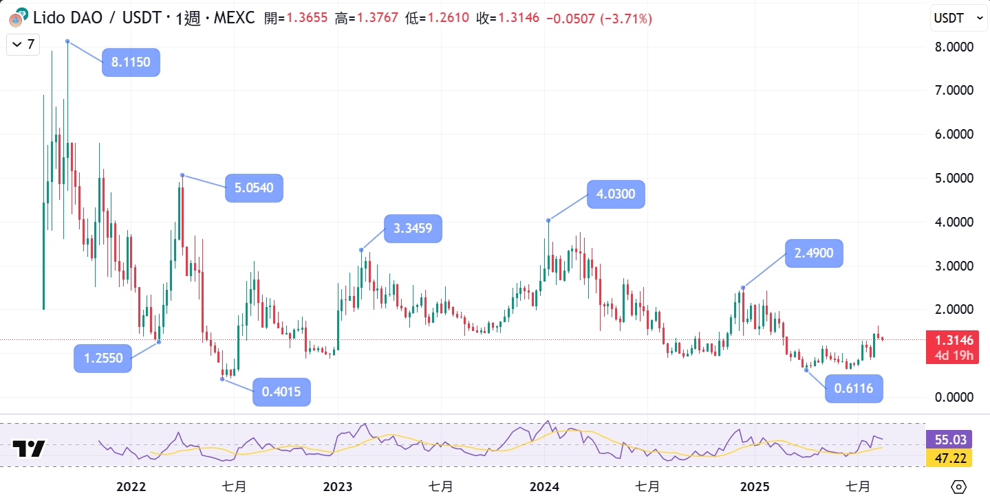 LDO 幣是什麼?2025 年以太坊最強流動質押協議 Lido 全解析 - 第5張圖