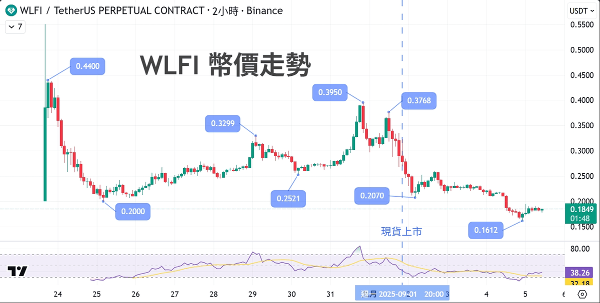 ALTS(WLFI 幣股):從納斯達克敲鐘到數位資產新篇章 - 第5張圖