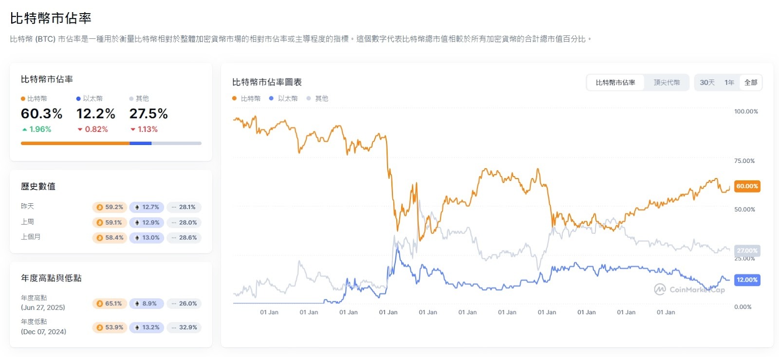 什麼是 BTC.D?如何透過 BTC.D 判斷山寨季? - 第1張圖