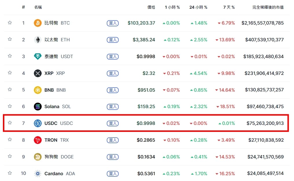 穩定幣 USDC 是什麼?安全嗎?與 USDT 差異解析 - 第2張圖