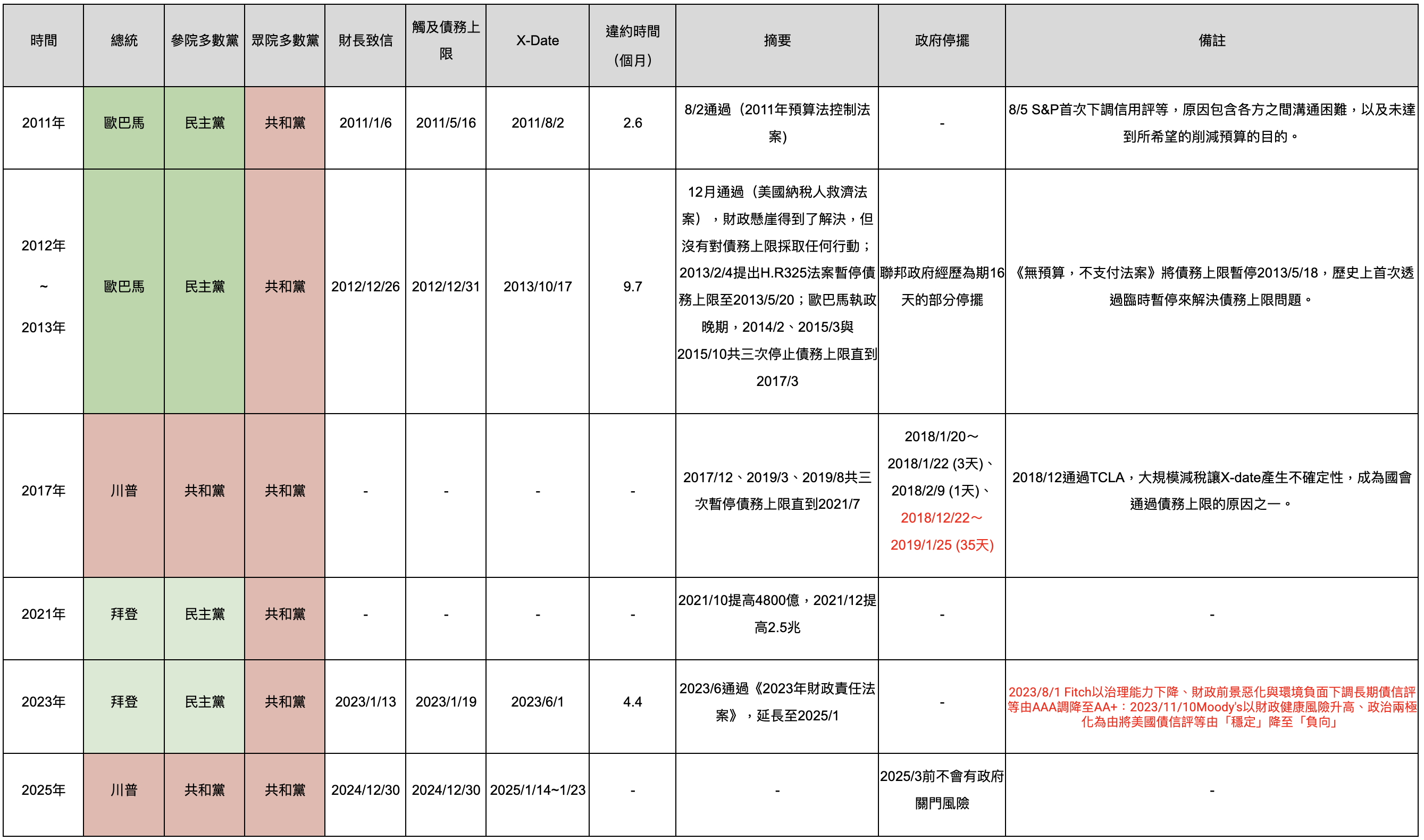一文了解「美國債務上限」,為什麼會影響全世界? - 第1張圖