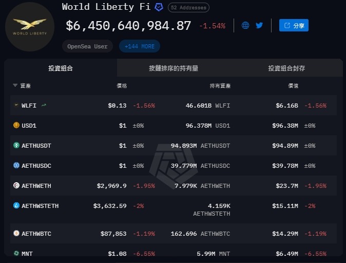 WLFI 是什麼？World Liberty Financial 介紹、治理機制與 USD1 應用全解析