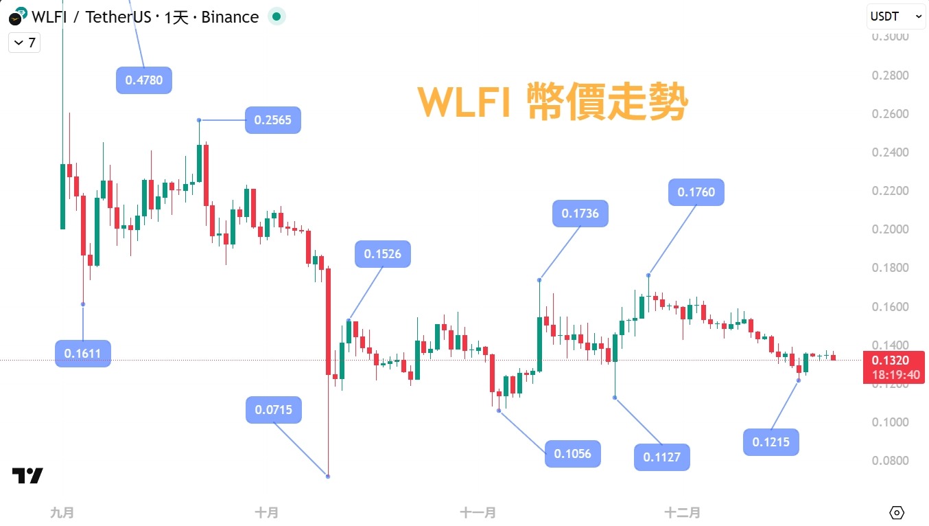 WLFI 是什麼？World Liberty Financial 介紹、治理機制與 USD1 應用全解析