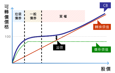 可轉債是什麼?一次搞懂投資優勢及優缺點 - 第1張圖