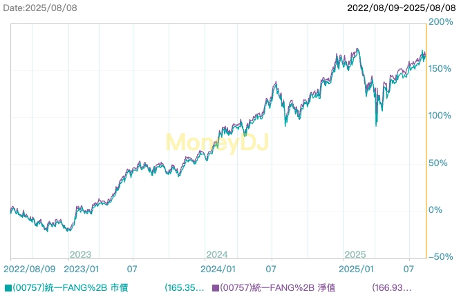 00757 是什麼?帶你了解統一FANG+ ETF - 第2張圖