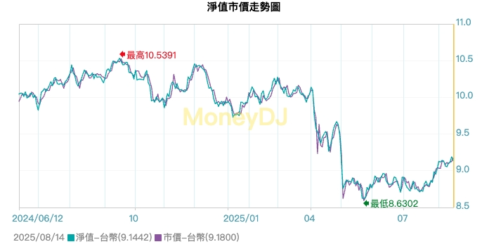 00948B 是什麼?中信優息投資級債ETF 全面解析 - 第2張圖