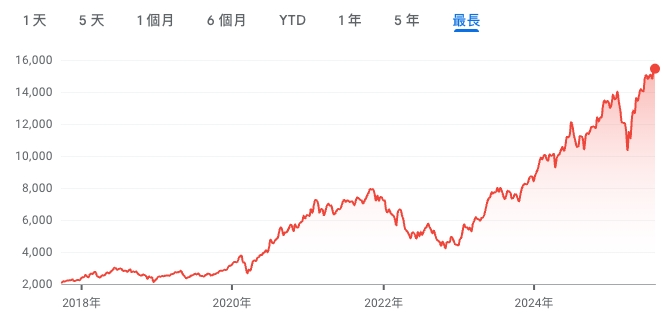 NYSE FANG+ Index 是什麼?一次搞懂「尖牙指數」 - 第1張圖