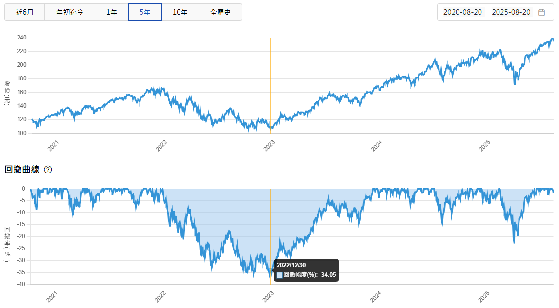 什麼是QQQM?「Invesco納斯達克100 ETF」全面解析 - 第2張圖