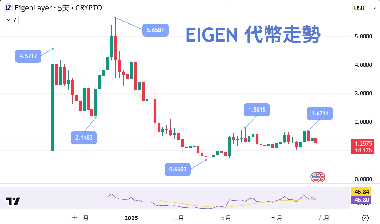EigenLayer 是什麼?再質押機制、AVS 模組與未來發展完整解析 - 第6張圖