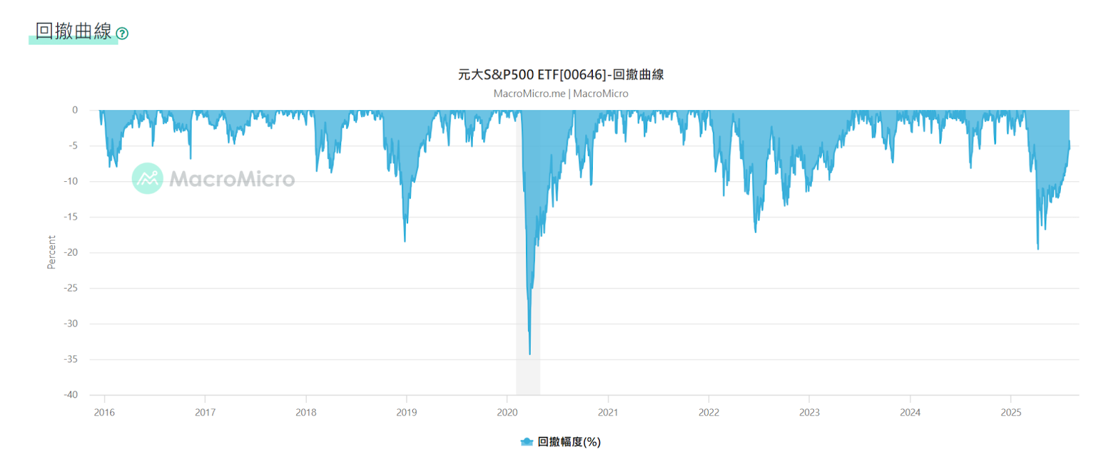 00646 ETF 全解析!不開美股帳戶就能直接買 S&P 500 - 第1張圖
