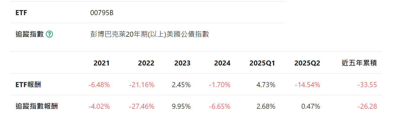 00795B ETF:長天期美國公債投資工具 - 第2張圖
