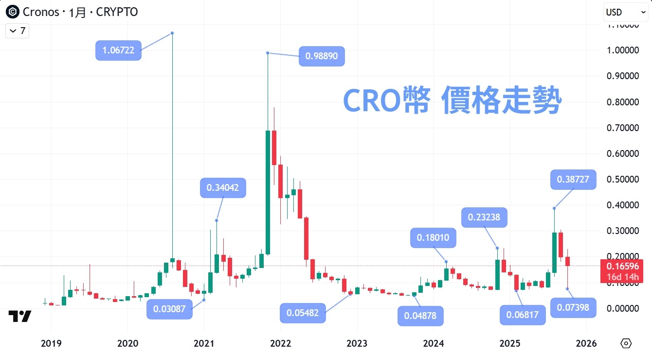 CRO幣是什麼?深度解析 Cronos 鏈、用途與未來潛力 - 第4張圖