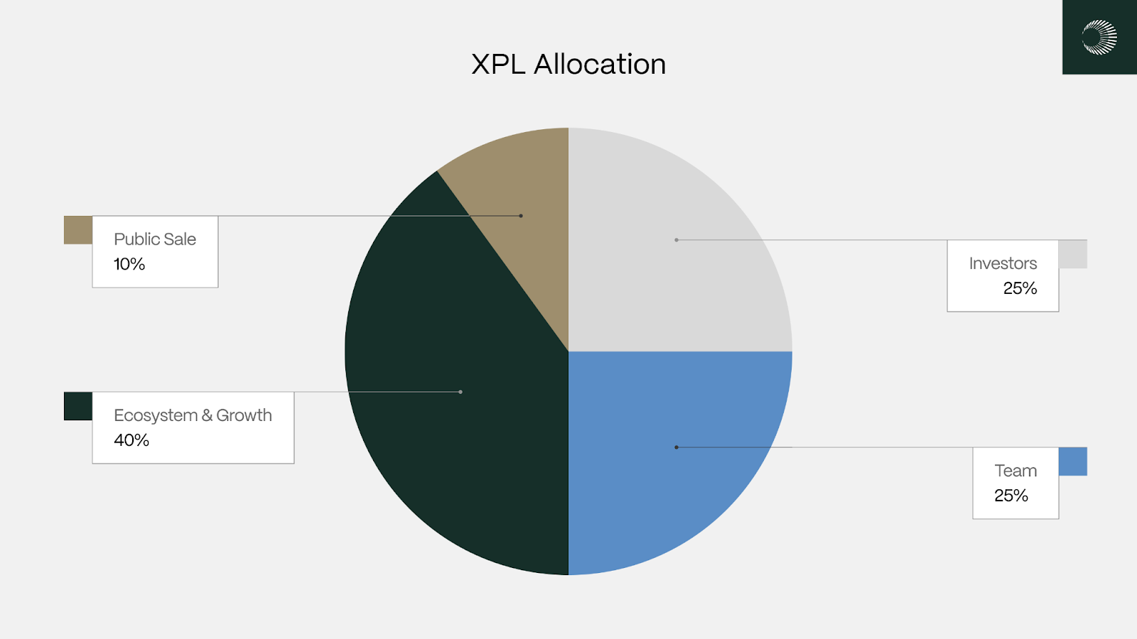 Plasma & XPL 幣是什麼?穩定幣基礎建設鏈+代幣用途與分配懶人包 - 第2張圖