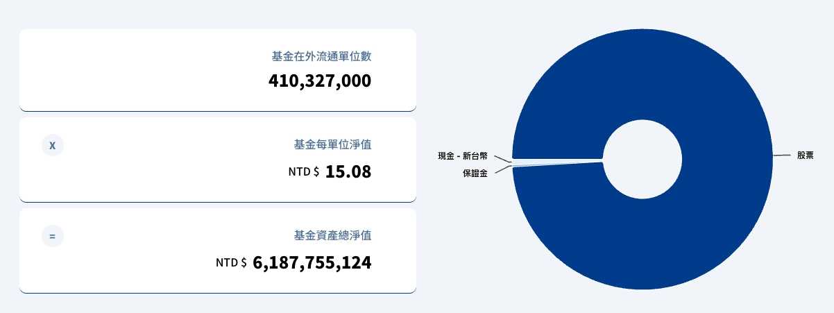 00905是什麼?富蘭克林華美臺灣Smart ETF 大解析 - 第2張圖