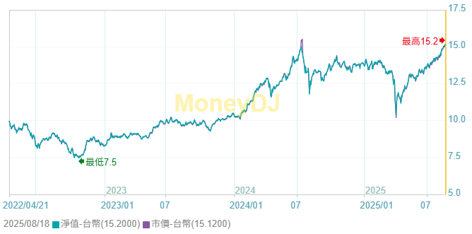 00905是什麼?富蘭克林華美臺灣Smart ETF 大解析 - 第3張圖